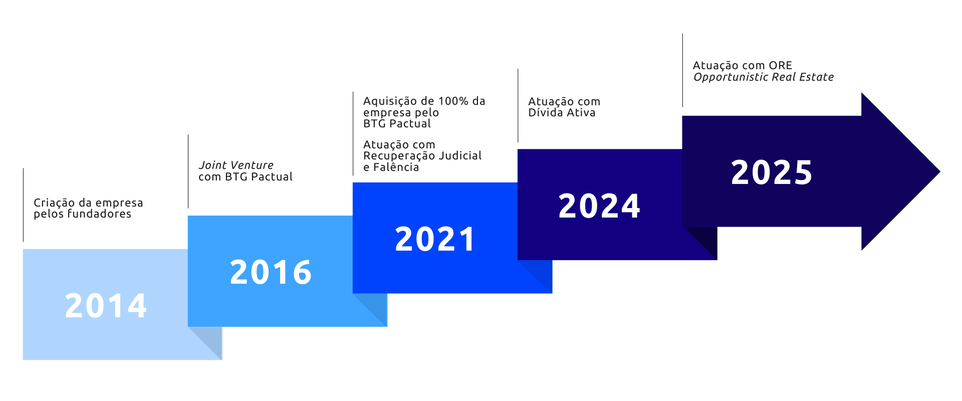 Linha do tempo em setas sobrepostas (2014, 2016, 2021, 2024 e 2025) com marcos: criação da empresa pelos fundadores; joint venture com o BTG Pactual; aquisição de 100% da empresa pelo BTG Pactual e atuação com Recuperação Judicial e Falência; atuação com Dívida Ativa; atuação com ORE (Opportunistic Real Estate).
